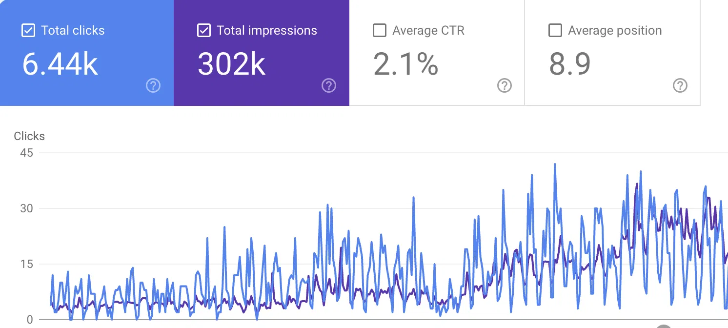 Organic clicks and impressions in Google Search Console